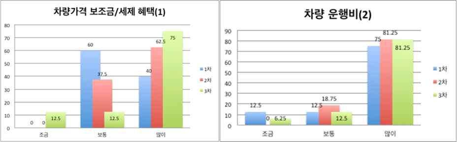 제 4 장국내전기차이용행태조사분석 103 로전기차운행이후인 3 차에서도 81.25% 로나타났다. < 그림 4-3> 차량가격보조금. 세제혜택 / 차량운행비의견변화 전기차이용만족도의변화 최대주행거리최대주행거리에대한기대는 1차조사에서는 66.6% 정도로높았으나, 전기차구매결정및운행이후에는다소감소되었다. 2차에서는 24.3%, 3차에서 23.