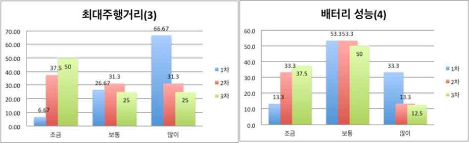 104 < 그림 4-4> 최대주행거리 / 배터리성능의견변화 충전인프라접근성충전인프라와관련해서충전시설이불충분하거나공공충전시설의위치파악어려움에대한인식조사를한결과, 전기차를이용해본경험이있는경우그우려의정도가약해지는것을볼수있다. 1차설문에서충전인프라불충분에대한염려를많이한다고한응답자가 53.3% 이고, 그렇지않다고한응답자가 20% 로조사되었다.