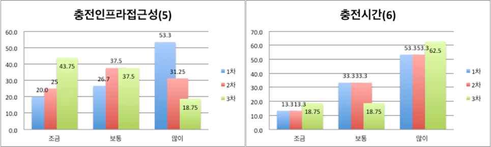 제 4 장국내전기차이용행태조사분석 105 < 그림 4-5> 충전인프라접근불편 / 충전시간의견변화 이용차량별최대주행거리에대한의견 2차와