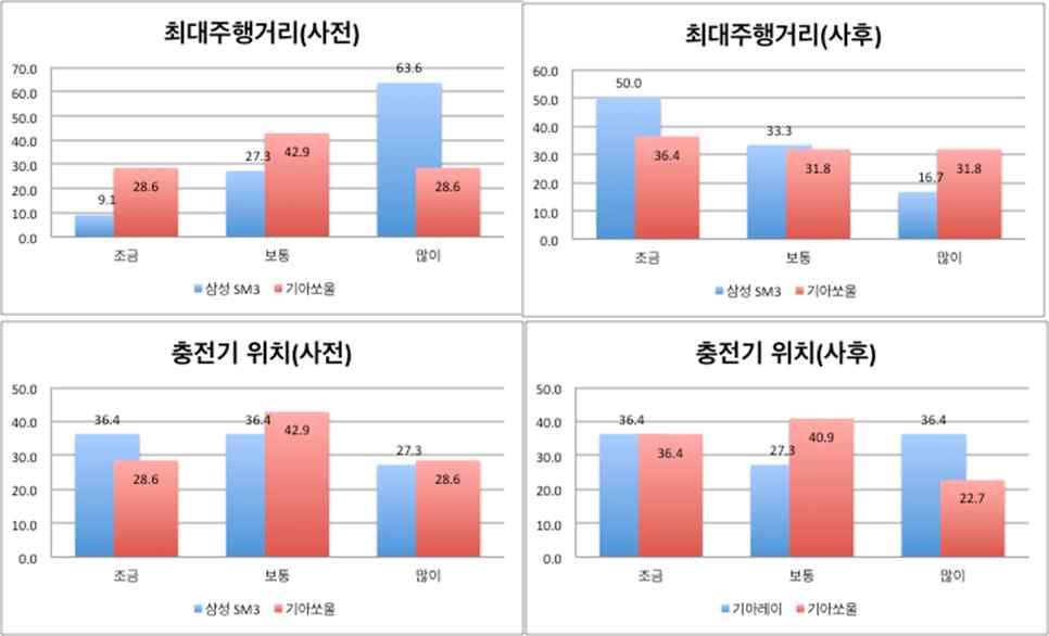 로한정했다. 최대주행거리에대한의견에서 SM3 이용자의 63.