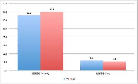 제 4 장국내전기차이용행태조사분석 109 분석결과, 유형1에속하는가구의전기차운행전의일평균통행거리는 32.9 / 대, 일평균통행수는 5.9회 / 대였다. 동일가구의전기차일평균통행거리는 34.9 / 대이고, 일평균통행수는 5.3회 / 대로나타나, 1회당통행거리는다소증가하였다.