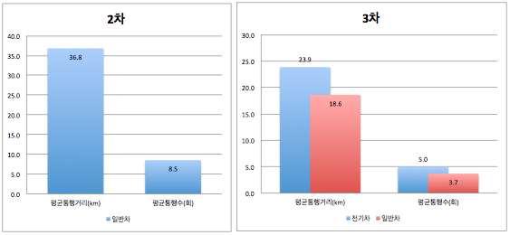 110 < 그림 4-10> 가구유형 2 유형3 에속하는가구의전기차운행전주력차량의일평균통행거리는 32.