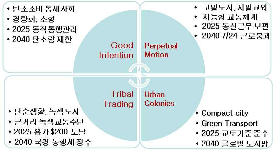 와같은교통대응전략을제시한바있다.