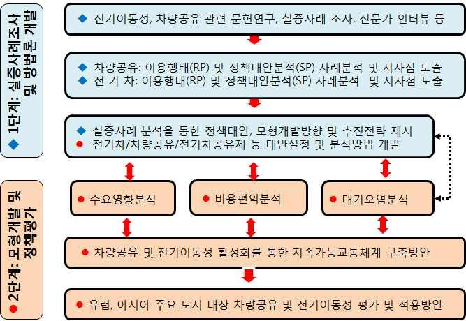 4 < 그림 1-1> 연구추진체계 3.