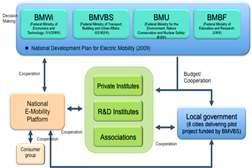 Abstract 189 For supply side, governments are planned to provide technology development grants from Grids to vehicles.