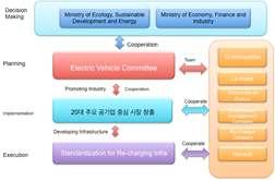 For demand sides, Germany government is providing monetary incentives including tax exemption for a certain period of time and reformed vehicle tax systems favorable to vehicles with emitting less