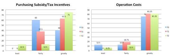 Abstract 195 <Figure 5> Purchasing Subsidy/Tax Incentives and Operation Costs Satisfaction with Recharging Options Regarding recharging options, respondents were