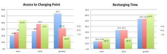 3% of respondents strongly agreed that they would not easily access charging stands. However, it turned out that 43.