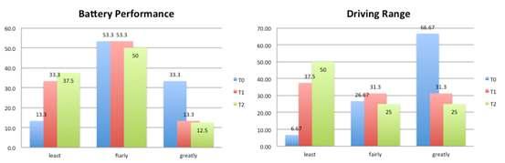 196 Satisfaction with Driving Range and Battery Performance The respondents answered that performances for driving ranges and battery capacity could not meet their expectations.