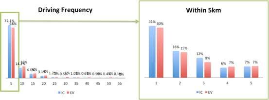 Abstract 197 Comparisons of Average Daily Driving Frequency Trip frequencies for ICE and EV were shown with distance ranges of 5km in the figure. Average driving day for ICE was 5.8days (std = 1.