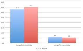 Abstract 199 Comparing average distance and the number of trips per day for type 1 households, the differences between ICE and EV were not significant. Average distance per day for ICE was 32.