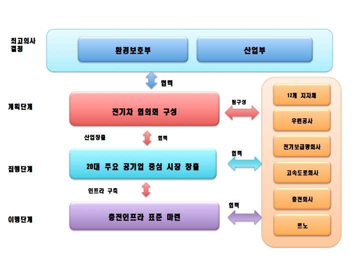 26 자료 : 황상규외 (2011), 전기자동차해외모범사례분석평가및정책제언, 한국교통연구원의일부를수정함 < 그림 2-5> 프랑스전기차정책추진체게 협의회에참여하는공기업에는우편공사를비롯하여, 공항, 항공, 원자력, 건설, 국유전력회사및공급, 통신, 가스및재생에너지, 환경, 가스공급, 공공대중교통, 공공구매센터등 20개공기업이있다.