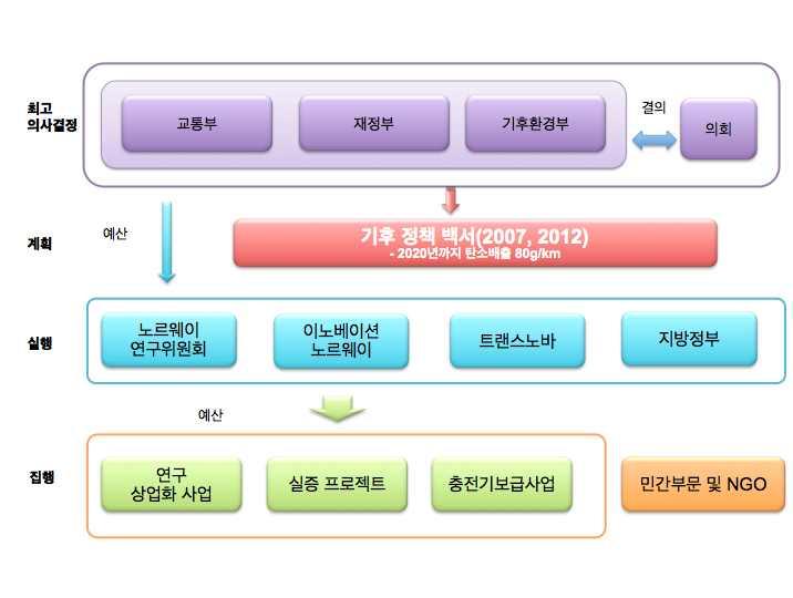 34 < 그림 2-7> 노르웨이전기차정책추진체계 노르웨이의초기단계전기차정책은기후환경부산하환경청에서기후관련정책분석을통해교통부문의탄소배출감축을위한장기계획을수립하고장기탄소배출목표를설정하며시작되었다고할수있다. 그러나 2010년이후부터교통부에서장기목표설정의사결정에적극적으로참여했고, 2012년수정된백서작성에깊게참여했다.