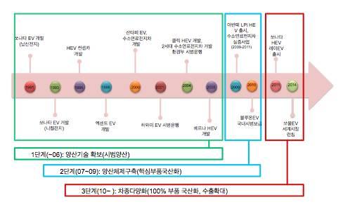 제 2 장유럽전기차정책의동향및시사점 41 브리드, 2004년클리등이각각개발되었다. 2단계에서는핵심부품을국산화하고양산체제를갖추기위한준비단계로서, LPI 하이브리드가개발되어일반에시판되는등양산체계를구축하였고, 블루온 EV의국내시범보급을시작한바있다. 3단계는 2011년하이브리드기술을바탕으로저속전기차인 NEV, SOUL 및레이가출시되었다.