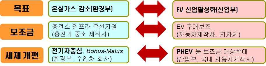 44 < 그림 2-9> 국내부처별전기차정책추진체계 2) 지방정부지방정부에서는국가사업의이행을위해자체프로그램의수립을통해전기차보급사업을시행하고있다. 특히서울시, 창원시및제주시는자체적으로정책실행에필요한제도개선, 보조금지급등의사업을활발히추진하고있는선도도시들이다.