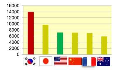 48 < 그림 2-10> 국가별전기차국가보조금상대비교 한편, 세제지원제도로정부는해외주요자동차생산국가와같이기준탄소배출량에따라세금부과혹은세제지원을하는 저탄소차협력금제 의시행을 2015년발효하고자하였으나, 그간시행여부를놓고논란의대상이되어, 유예되었다. 그러나이와는별도로전기차보급목표인 2020년까지누적 20만대보급을위하여국고보조지원체계를유지할계획에있다.