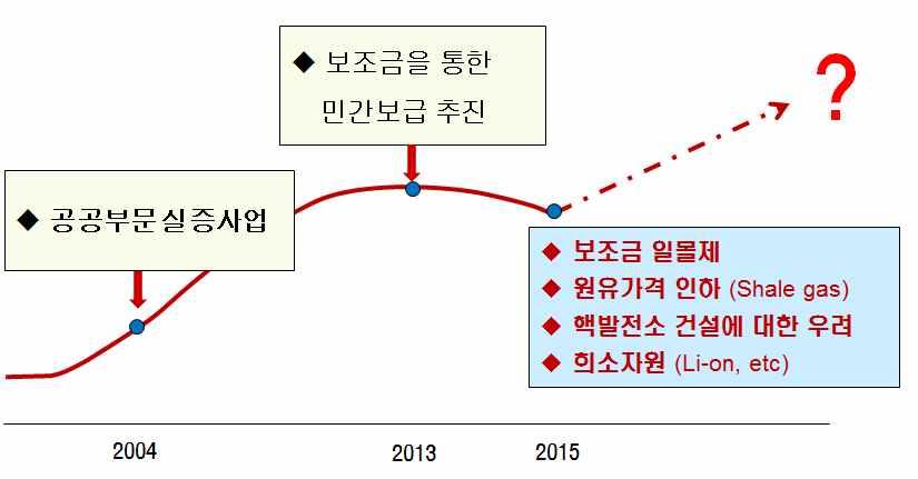 제 2 장유럽전기차정책의동향및시사점 49 안전기차배터리가격이계속낮아졌고, 성능도향상되고있지만, 아직도엔진차량과비교할때, 구매경쟁력이떨어지며전기차의잔존가치 ( 즉, 배터리의잔존가치 ) 에대한우려도있다.