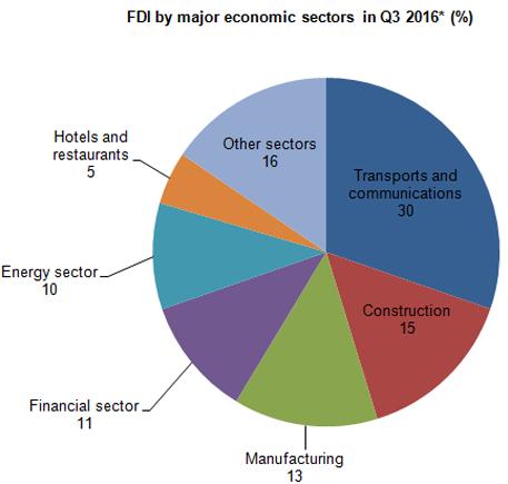 < 외국인직접투자 (FDI) 추이 > ( 단위 : 억불 ) 구분 2013 2014 2015 2016 2017 FDI 10 18 16 16 18 개관 자료원 : 조지아통계청 < 분야별투자액 (2016 년 ) > 정치체제 대외관계 경제동향 문화 (6) 인구 2002년