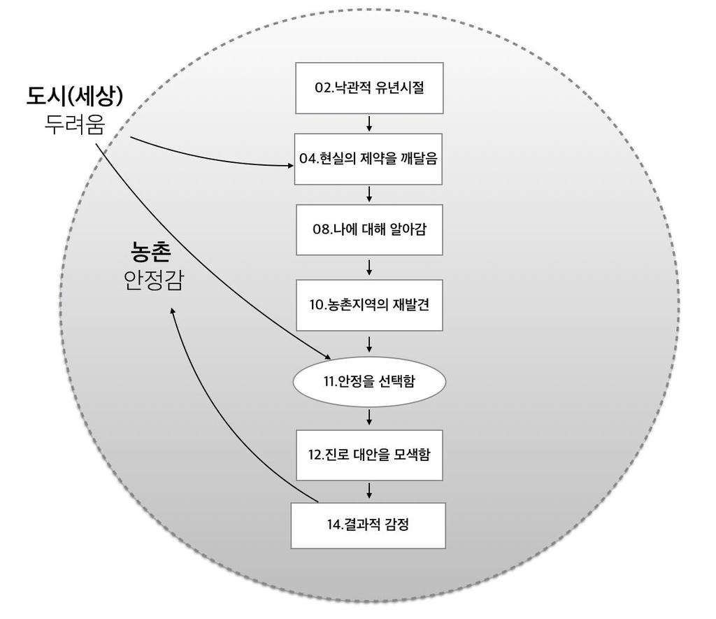 농촌에살려는청소년들에게도영향을 청소년의농촌정주선택은 ' 안정감을느끼는지역에서성장하면서진로타협안을찾는과정 ' 에서이뤄짐 농촌청소년들은정주를저해하는요소로첫째, 다양한분야의일자리가부족하다는점, 둘째, 지역에서는원하는것을배울수없다는점, 셋째, 또래가없어서겪는외로움, 넷째,