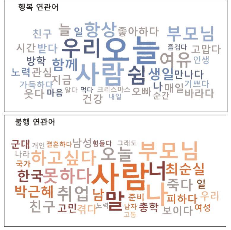 청년의행복 4 행복연관어 : 오늘, 항상, 늘, 지금, 매일. : 현재의시간과공간중요. 쉼, 여유, 방학 : 행복에관련된중요한개념 쉼 과 여유.