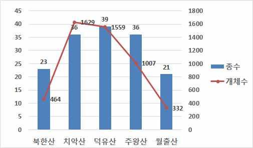 Table 2-3 조사국립공원야생동물종및개체수 ( 자료제공 : 국립공원관리공단국립 공원연구원, 1992 년 -215 년 ) 동물명 국립공원명 (n= 개체수 ) 북한산치악산덕유산주왕산월출산 합계 갈밭쥐 2 1 3 개 44 1 13 58 검은집박쥐 1 1 고라니 26 249 22 93 63 651 고슴도치 3 3 2 3 1 12 고양이 46 13 22 19