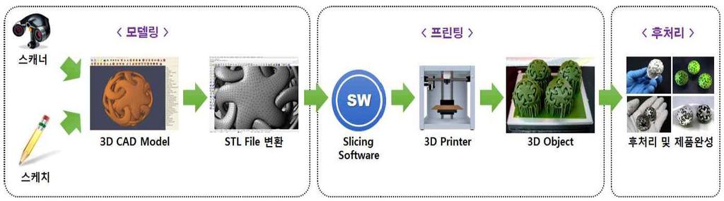 제 1 장서론 7 3D 프린팅공정은모델링, 프린팅, 후처리의 3단계로구성된다 ( 국과심, 2014.4, p.2).