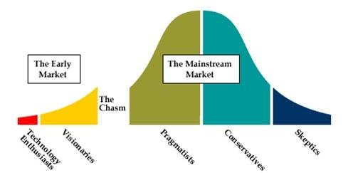 60 신기술발전에따른산업지형의변화전망과대응전략 : 제 3 권 3D 프린팅 [ 그림 3-11] 초기시장과주류시장간의대단절 ( 캐즘 ) 자료 : http://www.huffingtonpost.com/jeff-bussgang/scaling-the-chasm_b_6478622.html, 2015.12.
