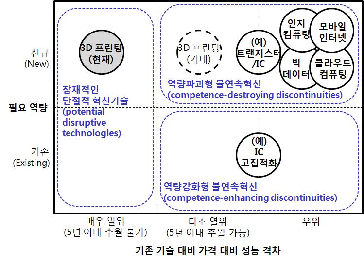 64 신기술발전에따른산업지형의변화전망과대응전략 : 제 3 권 3D 프린팅 [ 그림 3-14] 기존기술대비 3D 프린팅기술의위상 자료 : 연구팀작성 불연속혁신은산업내지배력의분포를변화시킨다 (Tushman and Anderson, 1986). 역량파괴형불연속혁신은새로운역량을갖춘신규기업의진입을촉진하고, 역량강화형불연속혁신은기존기업의지배력을강화시킨다.