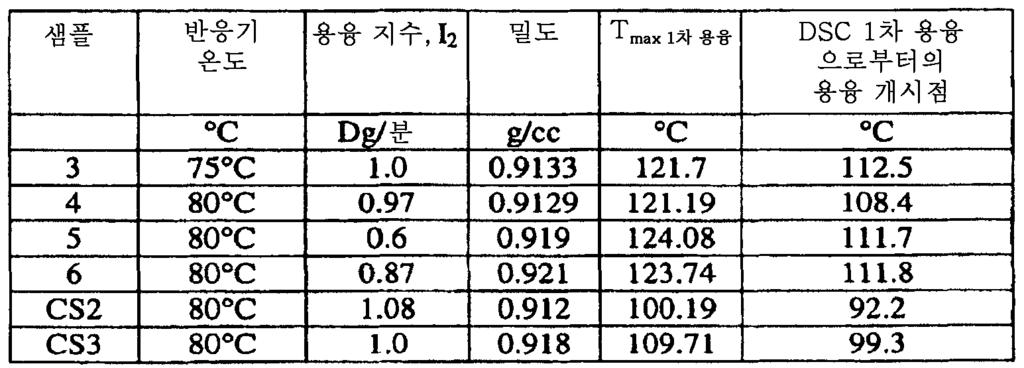 Chemicals) 로부터입수가능한상업용등급임 )]. 표 3 [0154] [0155] 도 2 는샘플 3 내지 6, CS2 및 CS3 에대한 DSC 용융곡선, 1 차용융을제시한다. CS2 및 CS3 의반응기과립에 대한피크융점 (1 차용융 ), T max 1 차용융은각기대략 100.19 및 109.