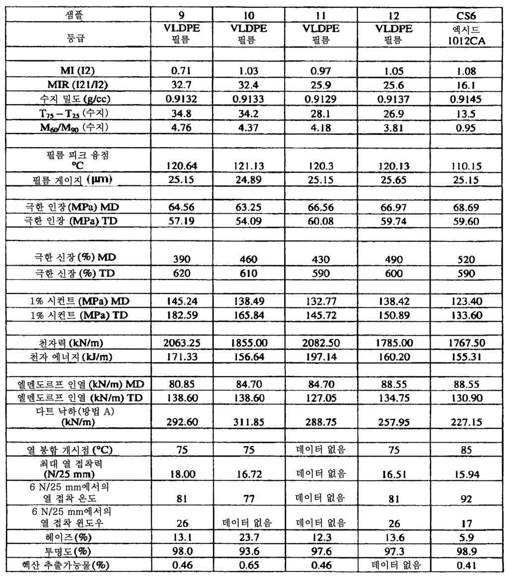 [0175] 열봉합및열접착측정을하기절차에따라행하였다. 필름을시험전에 23 및 50% 습도에서 40시간이상동안샘플을숙성함으로써열봉합및열접착측정을위해컨디셔닝하였다. 열봉합장치 ( 모델 PC, 텔러 (Theller) 로부터입수가능함 ) 를사용하여, 필름의열봉합특성을측정하였다. 샘플을 20.3 cm 15.