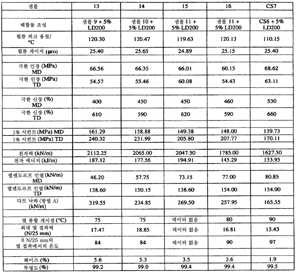 6 N 힘에서의증가된열접착온도윈도우를초래할수있다. [0180] [0181] [0182] [0183] [0184] 도 5는샘플 9, 10, 12 및 CS6에대한온도의함수로서의열봉합강도를제시한다. 도 5 및표 6에서의수치값은, 본원에기재된 BOCD 수지로부터생성된필름은비교샘플, CS6의열봉합개시온도보다약 10 더낮은열봉합개시온도를나타냄을입증한다.