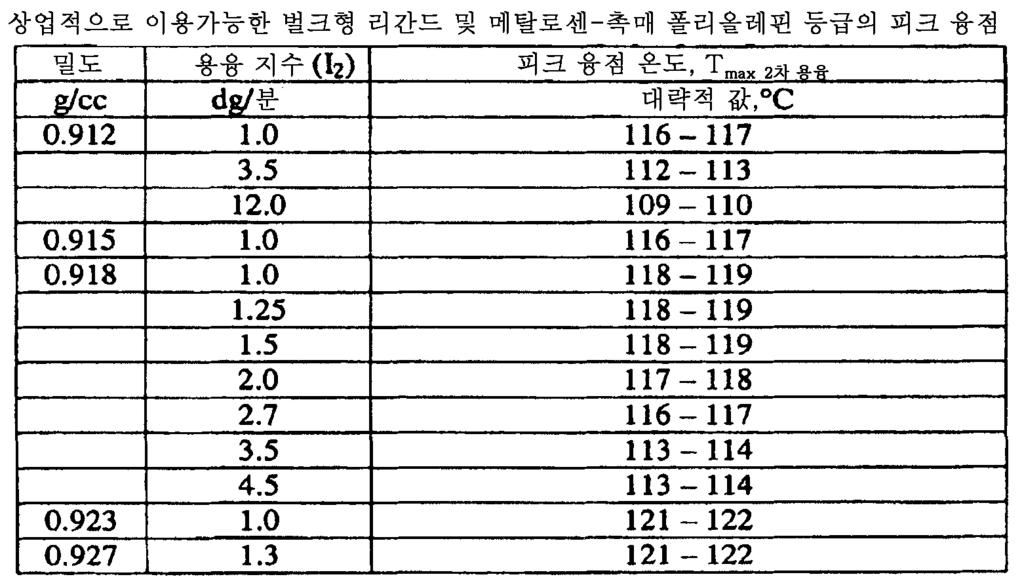 [0127] [0128] [0129] [0130] [0131] [0132] T max 1차용융 >D*398-245( 여기에서, D는공중합체의밀도임 ) 를만족한다.