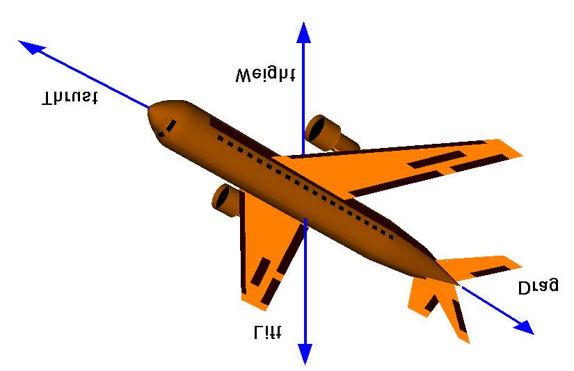 Four Forces on an Aircraft