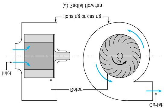 Classification of Turbomachines Working fluid