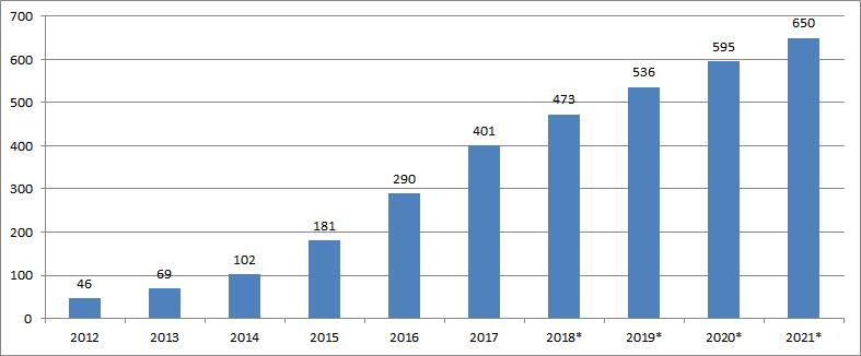 2018년은전년대비 18% 증가한 473백만명, 2021년에는연평균 (2017 21년) 12.8% 증가해 650백만명을기록할것으로전망하고있다 (IHS Markit; Statista( 재인용 )).