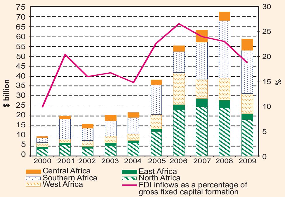 [ 그림 II-1] 대아프리카 FDI 순유입액현황 ( 단위 : 십억달러, %) 출처 : UNCTAD(2010) 아프리카로의 ODA( 공적개발원조 ) 순지원액은 2008년기준 440억달러로, 사하라이북국가들에 36억달러, 사하라이남아프리카국가들에총 389억달러가지원되었다.