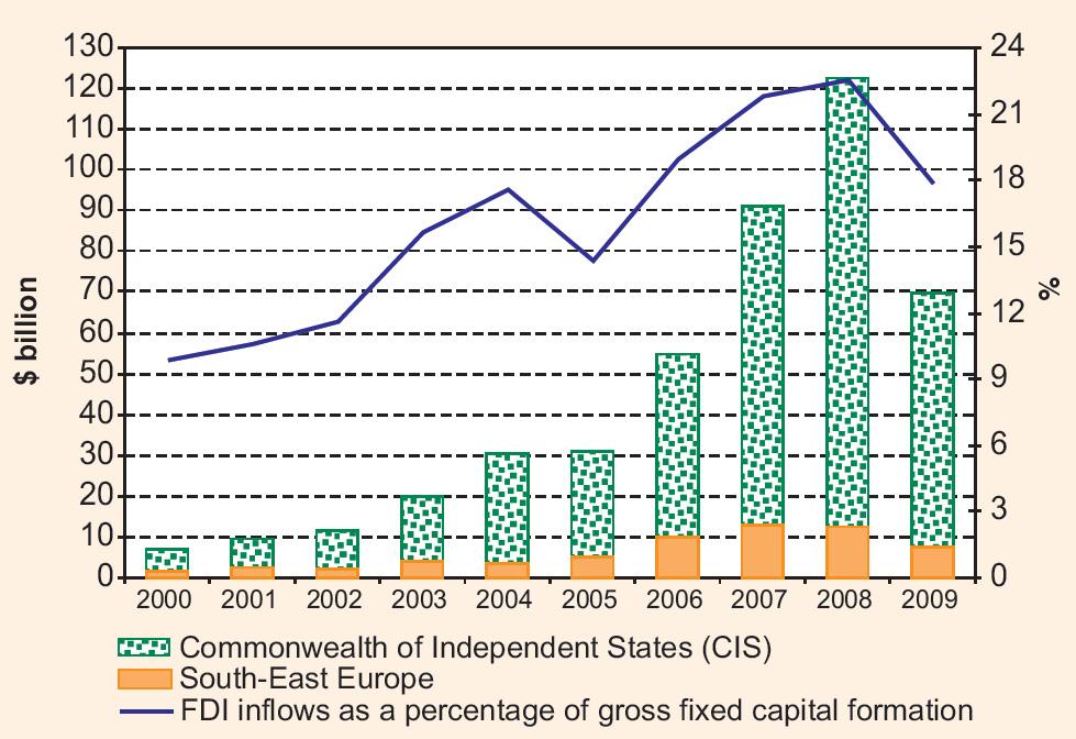 급락하였다. 전세계 FDI 순유입총액대비중앙아시아로의 FDI 순유입액비중도 2008년 6.2% 에서 2009년에는 5.6% 로감소하였다.