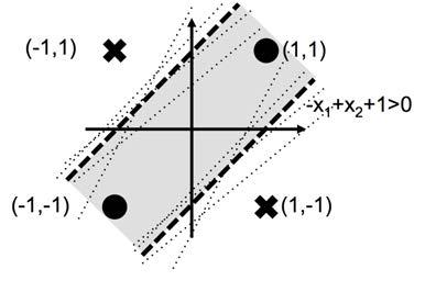 표 1 XNOR 논리연산표 참 (+1) 참 (+1) 거짓 (-1) 거짓 (-1) 입력출력비교 ( 곱셈결과 ) 참 (+1) 거짓 (-1) 참 (+1) 거짓 (-1) 참 (+1) 거짓 (-1) 거짓 (-1) 참 (+1) +1-1 -1 +1 사용함으로서, 결국하나의은닉뉴런에서의모든계산이