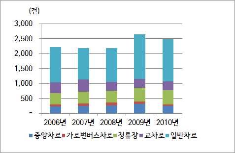 제 2 차서울특별시교통안전기본계획 < 표 4-89> 서울특별시시내버스발생장소별교통사고 ( 단위 : 건, 명 ) 구분 2006 2007 2008 2009 2010 연평균증감율 발생건수 236 247 257 315 239 0.32% 중앙차로 사망자수 8 7 15 12 9 2.99% 부상자수 694 682 720 826 632-2.