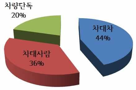 0%) < 그림 4-19> 서울특별시전체사고유형별발생비율 < 그림 4-20> 시계구간사고유형별발생비율 치사율측면에서살펴보면, 시계구간사고의치사율이서울특별시전체사고의치사율보다높게나타남 - 시계구간도로는이동성이주목적인간선도로, 고속도로및자동차전용도로가대부분으로차량의통행속도가일반도로보다높아사고발생시사고심각도가크게나타나게됨 -