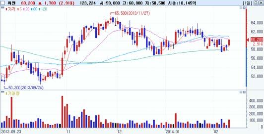 외국인동시순매수 Top-Pick 녹십자