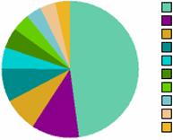 주간기술동향통권 1352 호 2008. 6. 25. GoogleMaps(47%) Flicker(11%) YouTube(8%) Amazon(8%) VirtualEarth(4%) ebay(4%) 411Sync(4%) YahooMaps(3%) Google(3%) Yahoo(3%) < 자료 >: programmableweb.com 2008. 4. 6. ( 그림 1) ProgrammableWeb.