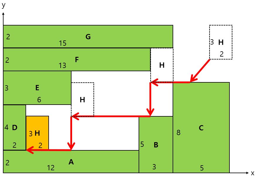 Problem J Sliding Blocks Time Limit: 1 Second When rectangular blocks, which are all parallel to the xy-axis, are given one by one in the plane, each block moves along the specified direction from