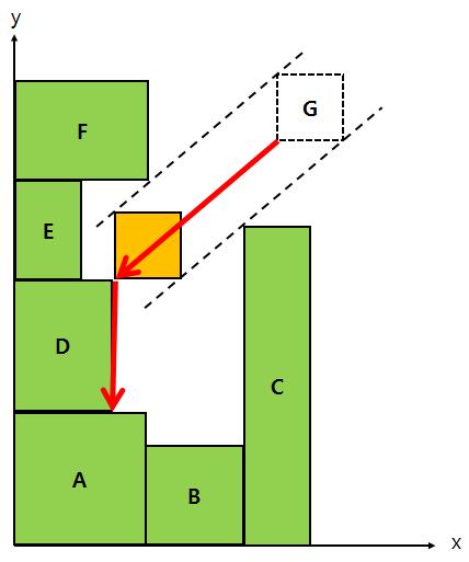 leftward. In such case, moving downward has higher priority than moving leftward. If G, in such case, is unable to move downward due to some other blocks, then its direction changes leftward.