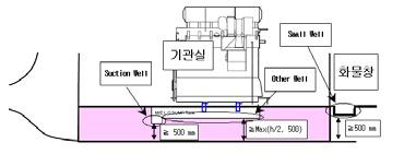 국제해사기구 (IMO) 회의결과 선박이중저와관련하여, 미국제안대로 Suction Well에대한별도의정의없이 Small Well과 Other Well 5) 의거리요건을동일하게적용키로함 즉, h/2 = 선폭 /40, 단최소 500 mm 또는 SOLAS II-1 9.