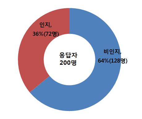 식물공장농산물에대한소비자선호속성탐색 보광하는형식으로발전하였다. 제2기는실용화초기 (1971~1999년) 로태양광보다고압나트륨등과메탈할라이드등의인공광을주로사용하였고마이크로컴퓨터를이용한온습도조절과다양한자동화장치가개발되는등재배시설에대한기술이비약적으로향상된단계이다.