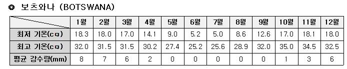 방문도시평균기후정보 한국과반대의계절 최저기온 최고기온