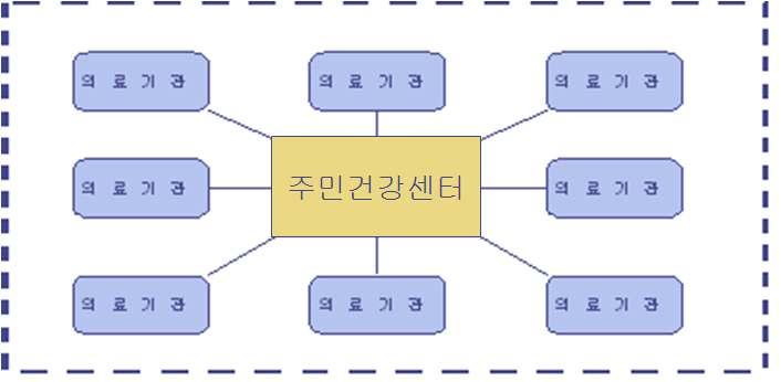 서비스구성과인력- 추계 clxxvii 177 - 지속적인의사-환자관계가형성될수있도록추구관리서비스는주민건강 센터가담당하는역할분담모형을생각해볼수있다. 이때행태개선을위 한교육, 상담도공동으로수행하는방안을고려해볼수있다. 이러한모형 에서민간의료기관은주민건강센터의통제대상이아니라수평적협력의 대상이되어야한다. 그림 30.