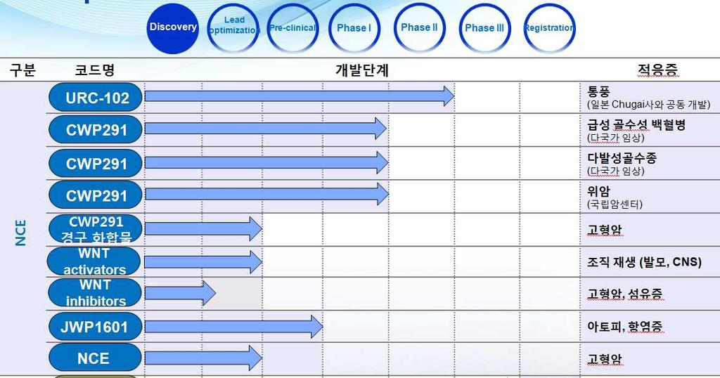 셋째, 아토피치료제 JW1601은전임상중에대규모 L/O에성공동사가 50% 지분을보유중인 C&C신약연구소에서도입한물질로아토피치료제 JW1601이있다. 이물질은히스타민 H4 수용체에선택적으로작용해아토피피부염을유발하는면역세포활성과이동을차단하는기전을갖고있다.