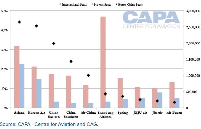 항공시장동향제 62 호 자료 : CAPA [ 그림 Ⅲ-8] 항공사별전체공급석중한 - 중노선비중 ( 좌축 ) 과좌석수 ( 우축 )(2016 년 ) 2.